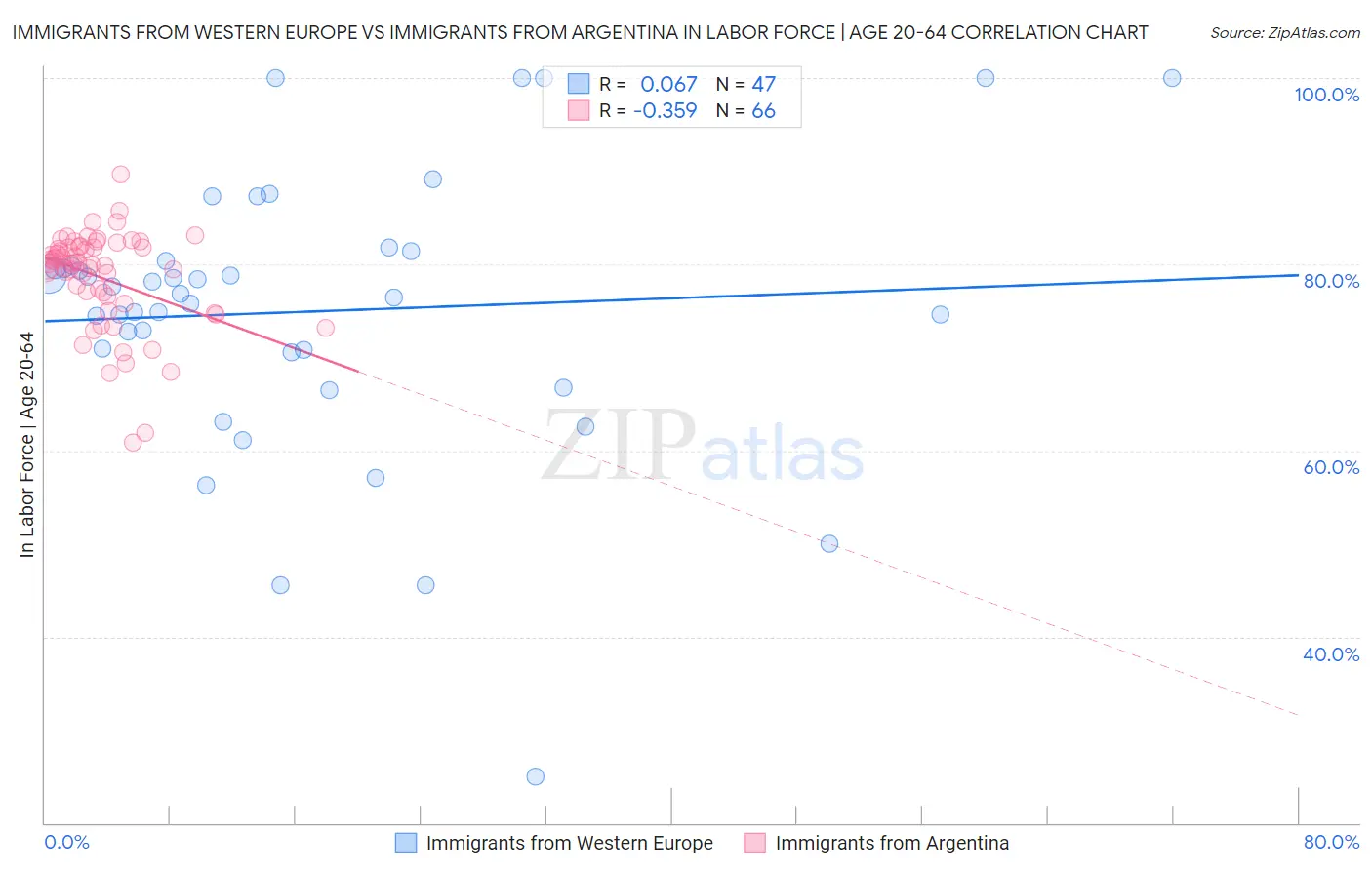 Immigrants from Western Europe vs Immigrants from Argentina In Labor Force | Age 20-64