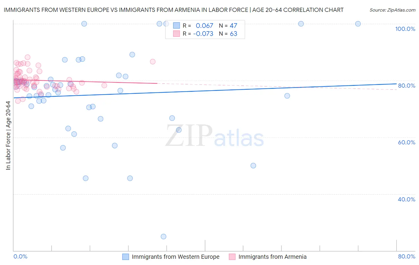 Immigrants from Western Europe vs Immigrants from Armenia In Labor Force | Age 20-64