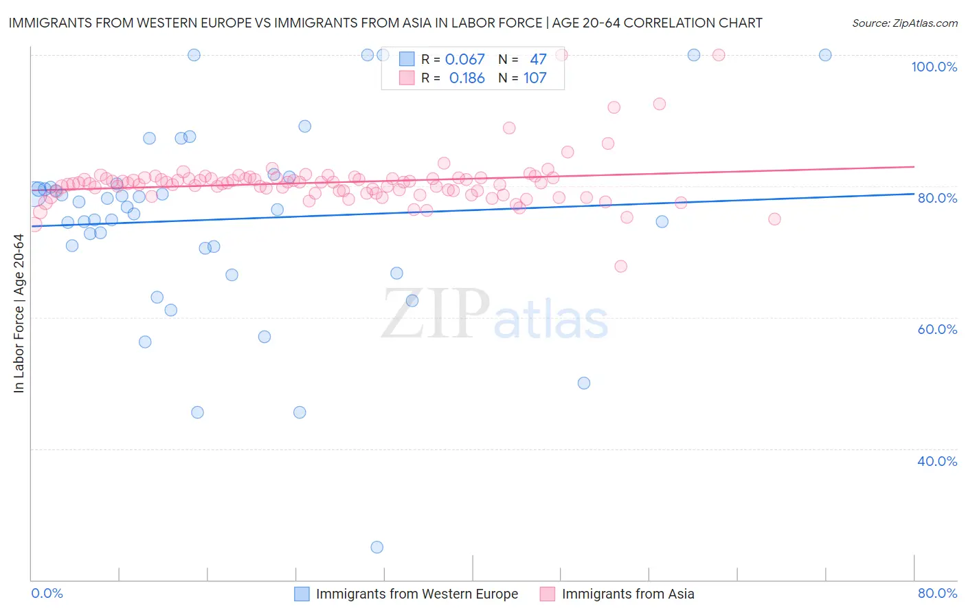 Immigrants from Western Europe vs Immigrants from Asia In Labor Force | Age 20-64