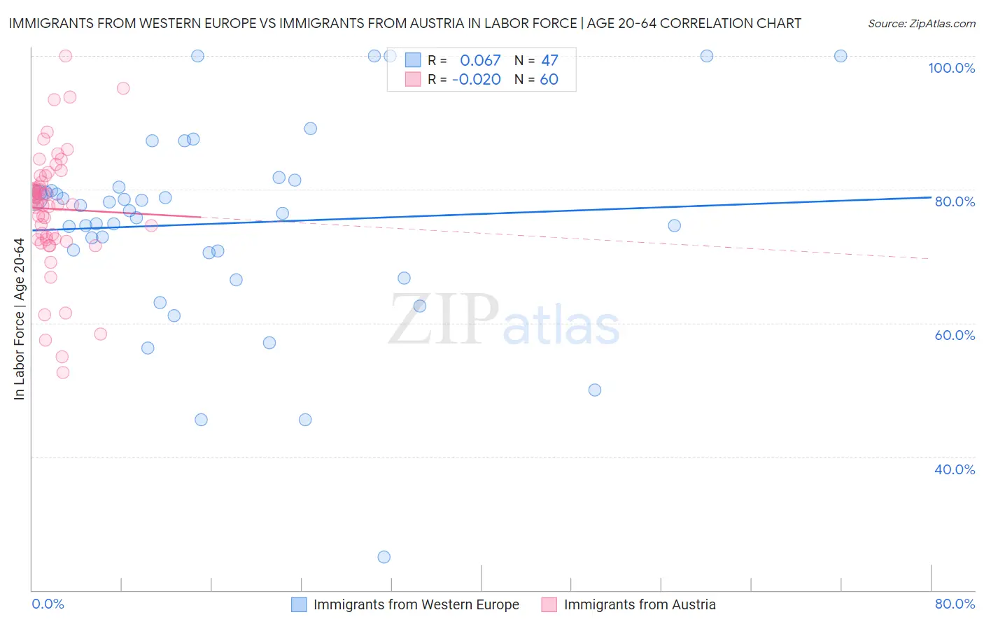 Immigrants from Western Europe vs Immigrants from Austria In Labor Force | Age 20-64