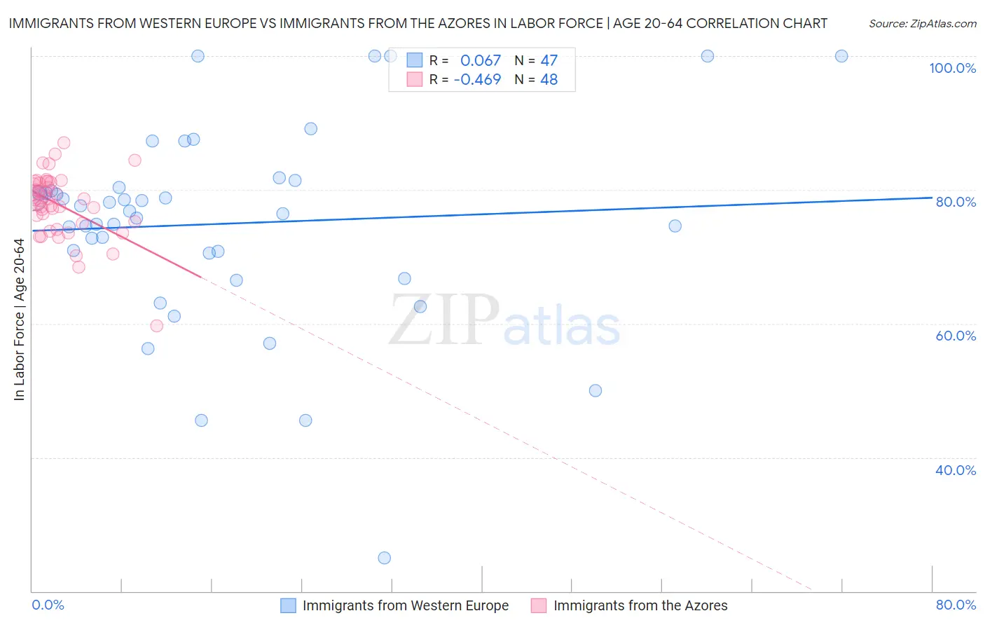 Immigrants from Western Europe vs Immigrants from the Azores In Labor Force | Age 20-64