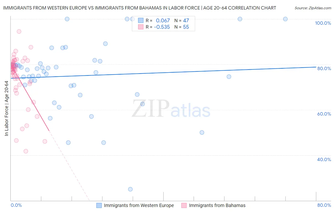 Immigrants from Western Europe vs Immigrants from Bahamas In Labor Force | Age 20-64