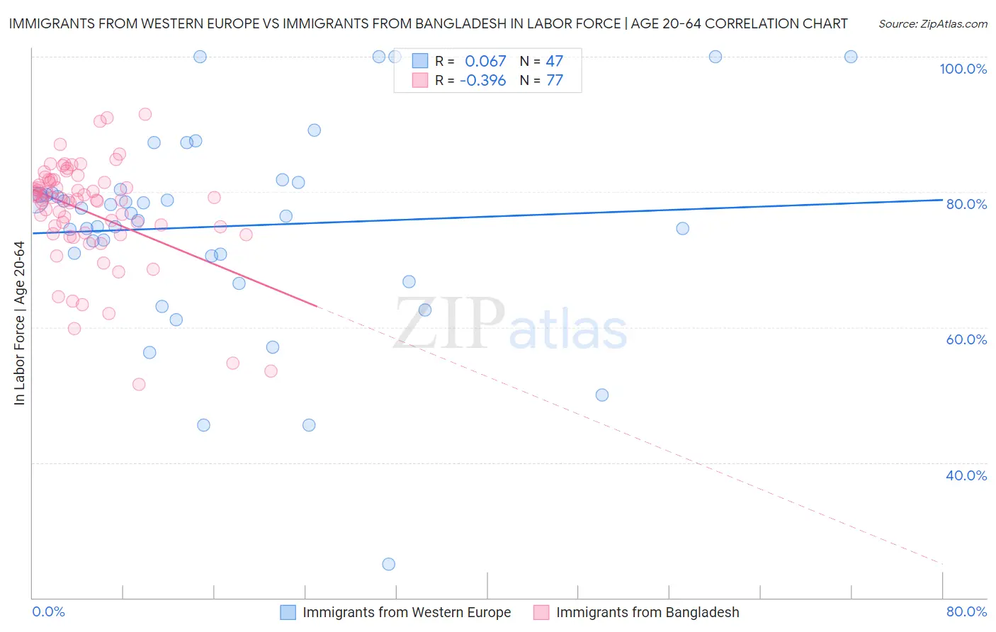 Immigrants from Western Europe vs Immigrants from Bangladesh In Labor Force | Age 20-64