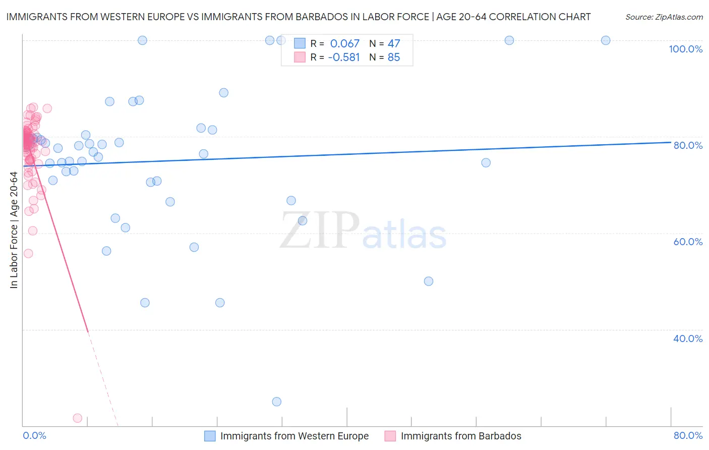 Immigrants from Western Europe vs Immigrants from Barbados In Labor Force | Age 20-64