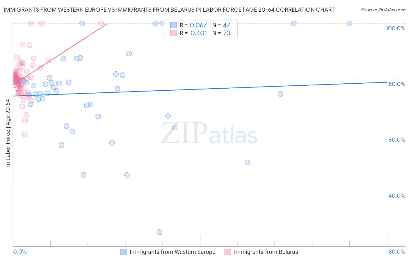 Immigrants from Western Europe vs Immigrants from Belarus In Labor Force | Age 20-64