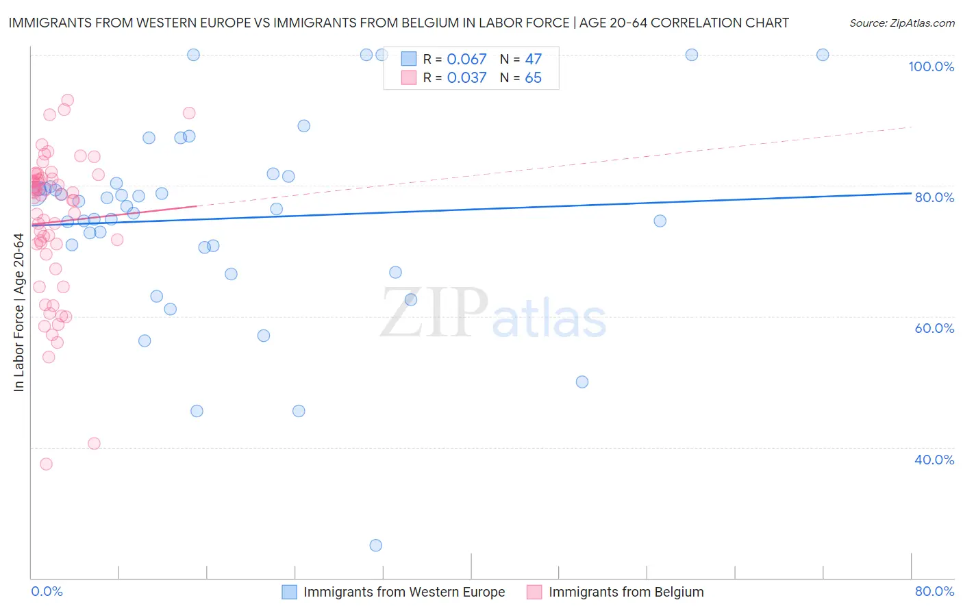 Immigrants from Western Europe vs Immigrants from Belgium In Labor Force | Age 20-64