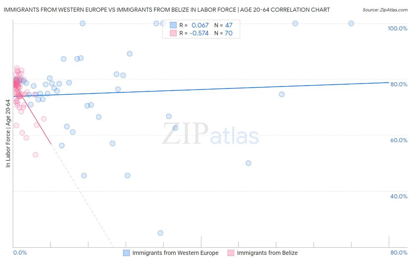 Immigrants from Western Europe vs Immigrants from Belize In Labor Force | Age 20-64