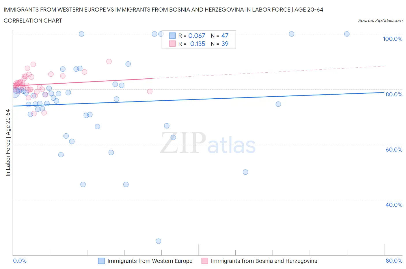 Immigrants from Western Europe vs Immigrants from Bosnia and Herzegovina In Labor Force | Age 20-64