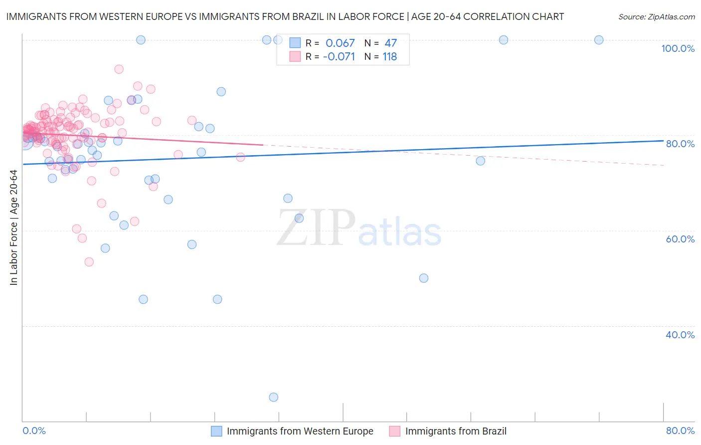 Immigrants from Western Europe vs Immigrants from Brazil In Labor Force | Age 20-64