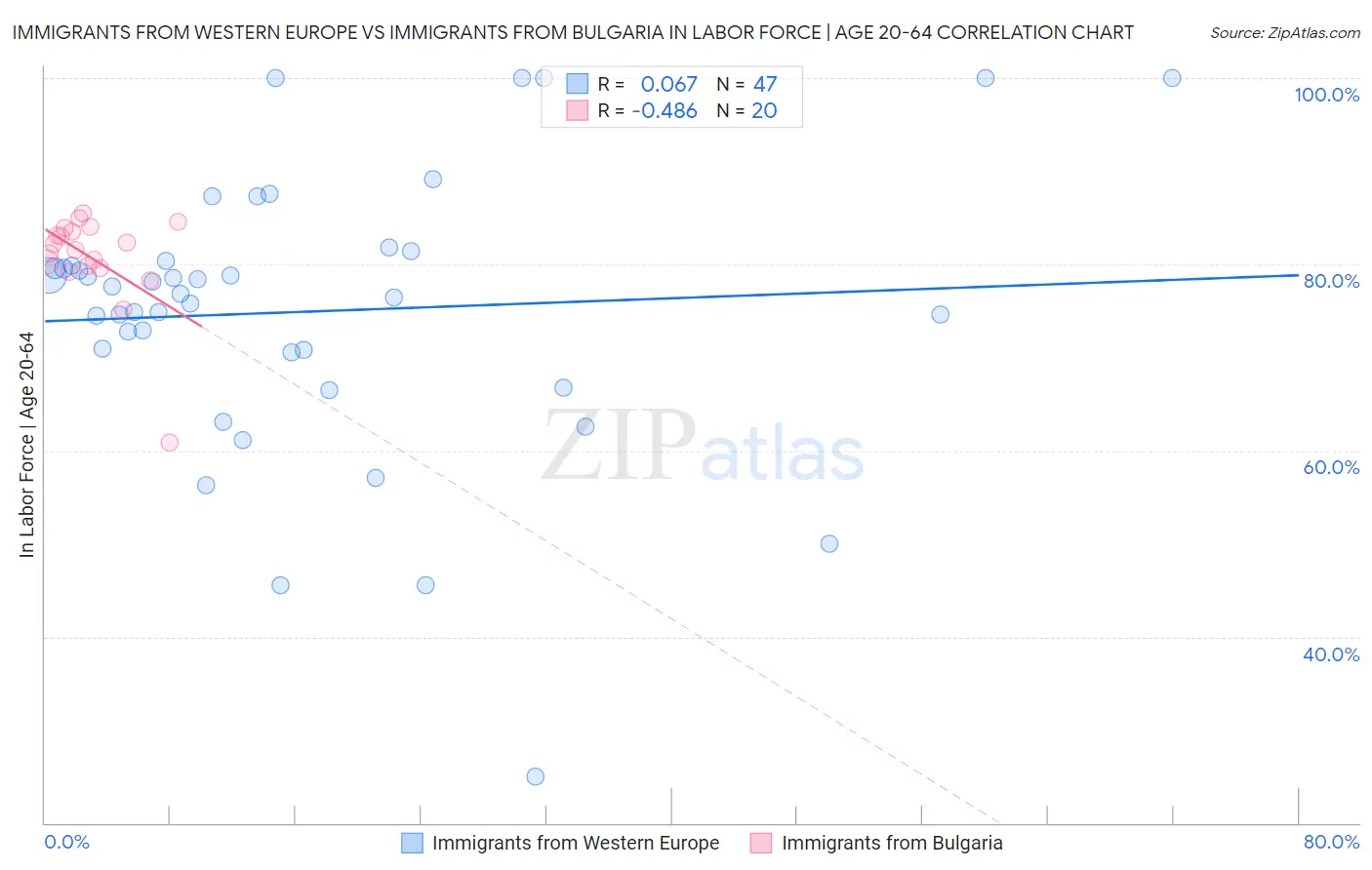 Immigrants from Western Europe vs Immigrants from Bulgaria In Labor Force | Age 20-64