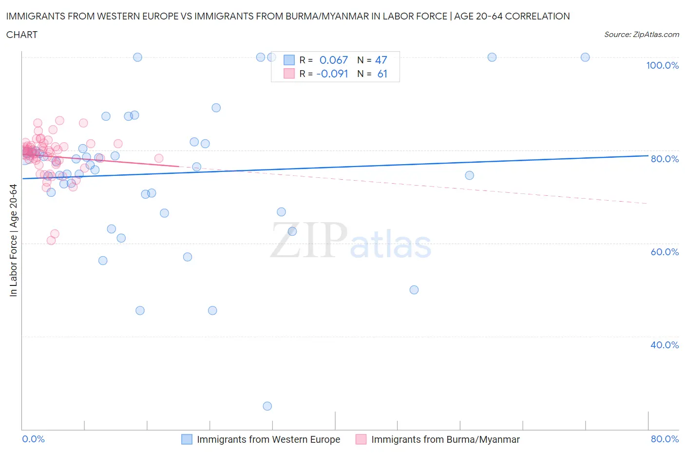 Immigrants from Western Europe vs Immigrants from Burma/Myanmar In Labor Force | Age 20-64