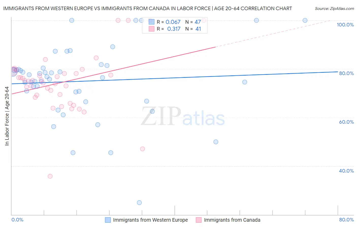Immigrants from Western Europe vs Immigrants from Canada In Labor Force | Age 20-64