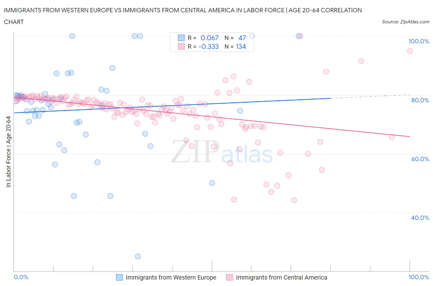 Immigrants from Western Europe vs Immigrants from Central America In Labor Force | Age 20-64