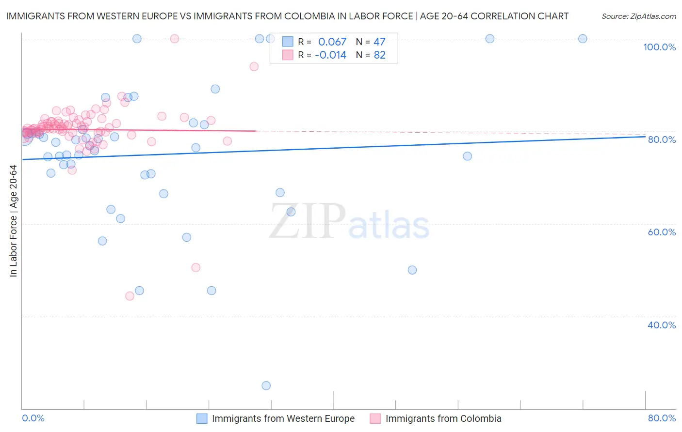 Immigrants from Western Europe vs Immigrants from Colombia In Labor Force | Age 20-64
