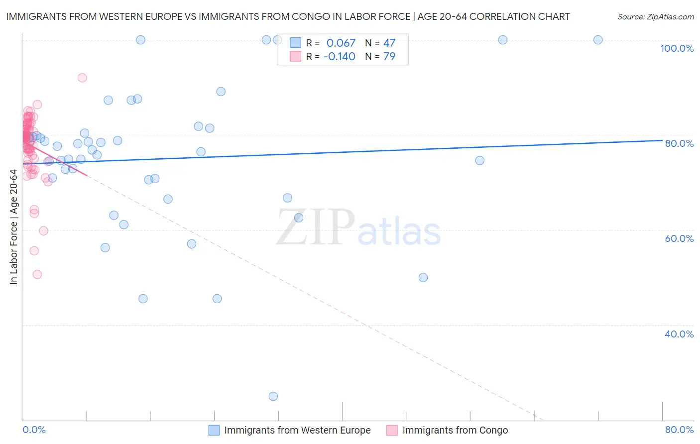 Immigrants from Western Europe vs Immigrants from Congo In Labor Force | Age 20-64