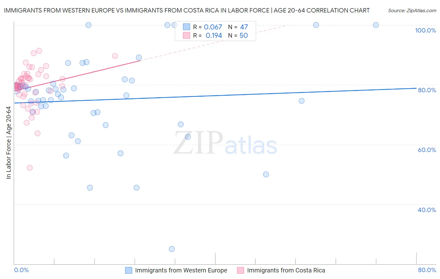 Immigrants from Western Europe vs Immigrants from Costa Rica In Labor Force | Age 20-64