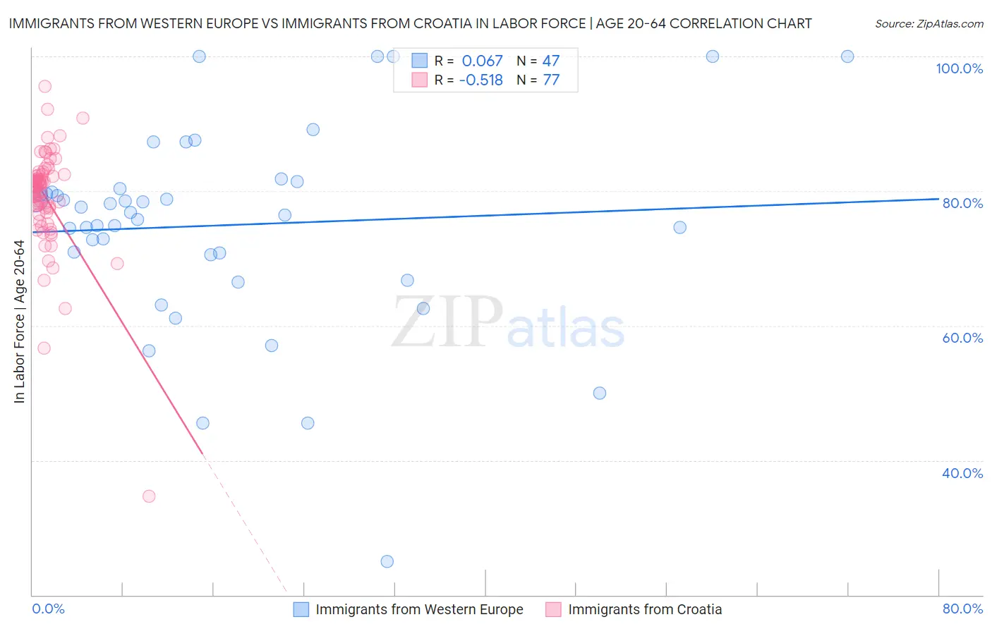 Immigrants from Western Europe vs Immigrants from Croatia In Labor Force | Age 20-64