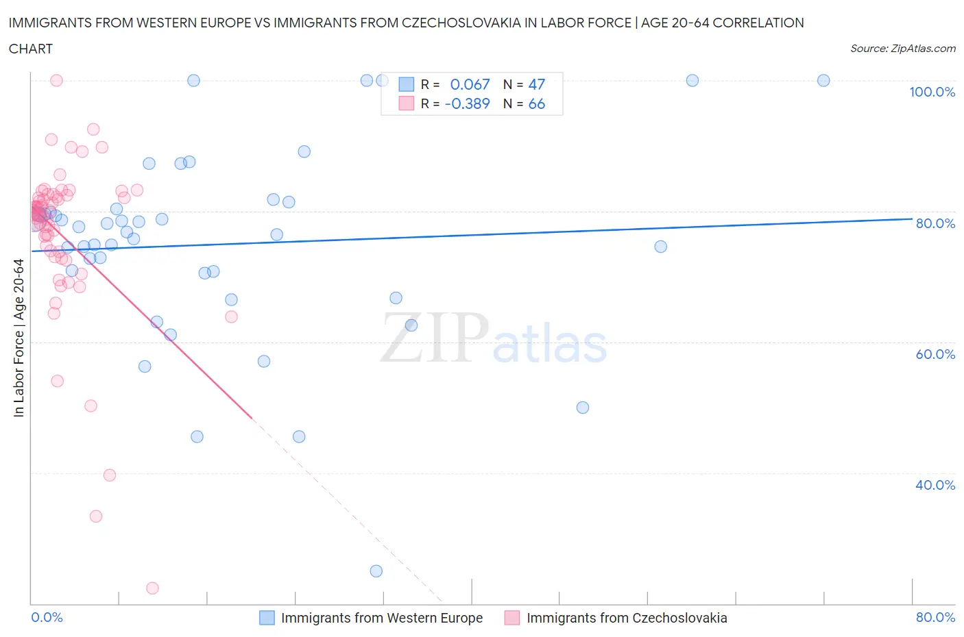 Immigrants from Western Europe vs Immigrants from Czechoslovakia In Labor Force | Age 20-64