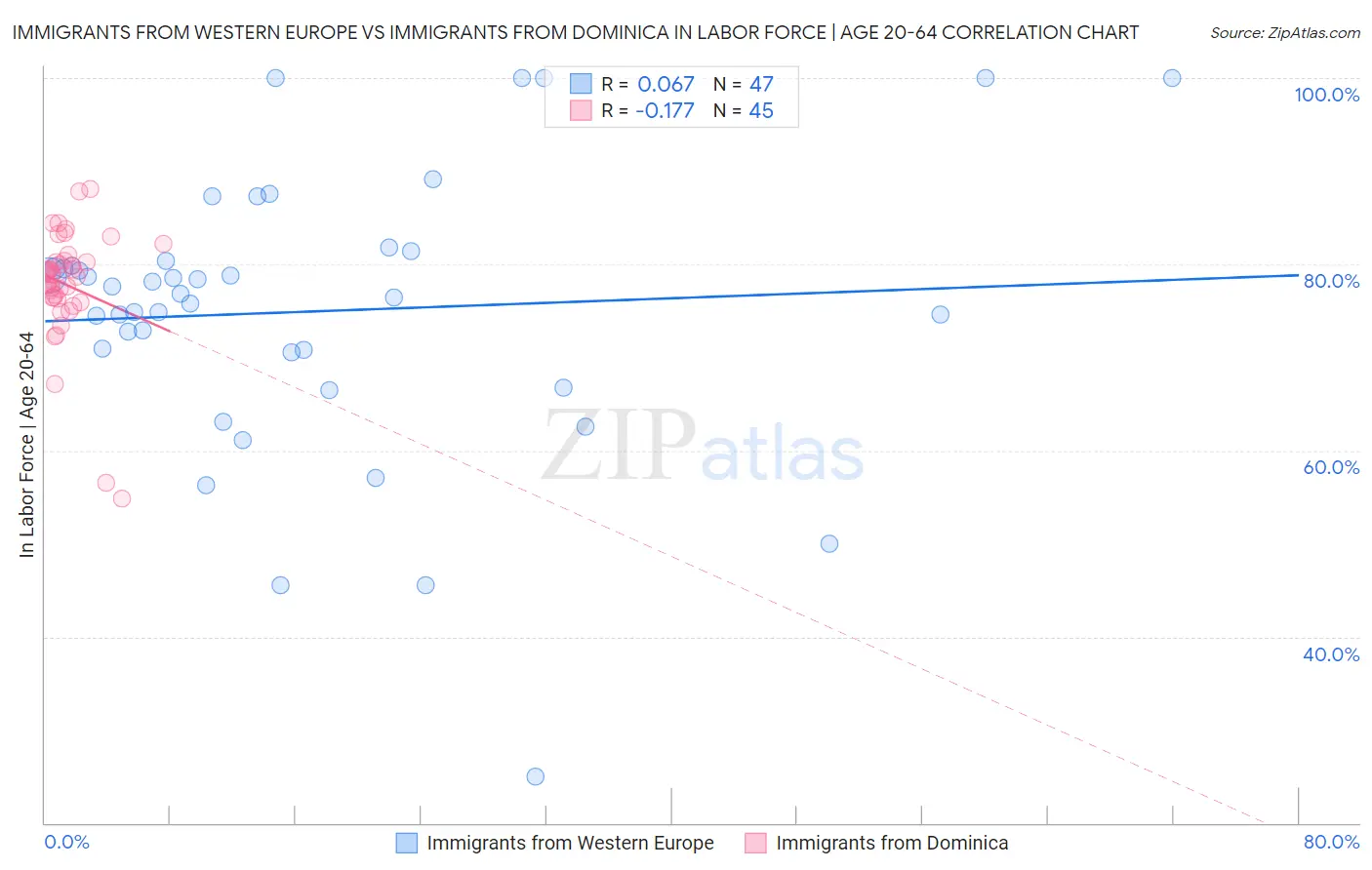 Immigrants from Western Europe vs Immigrants from Dominica In Labor Force | Age 20-64