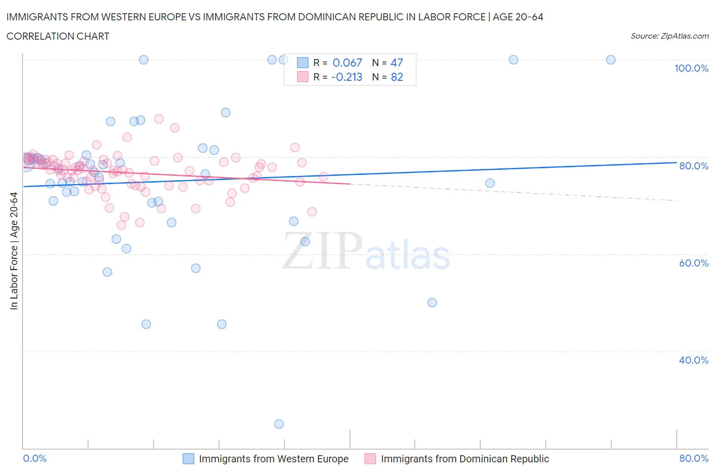 Immigrants from Western Europe vs Immigrants from Dominican Republic In Labor Force | Age 20-64