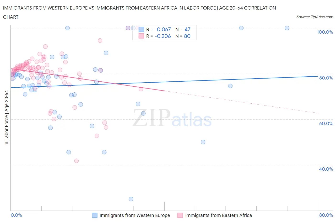 Immigrants from Western Europe vs Immigrants from Eastern Africa In Labor Force | Age 20-64