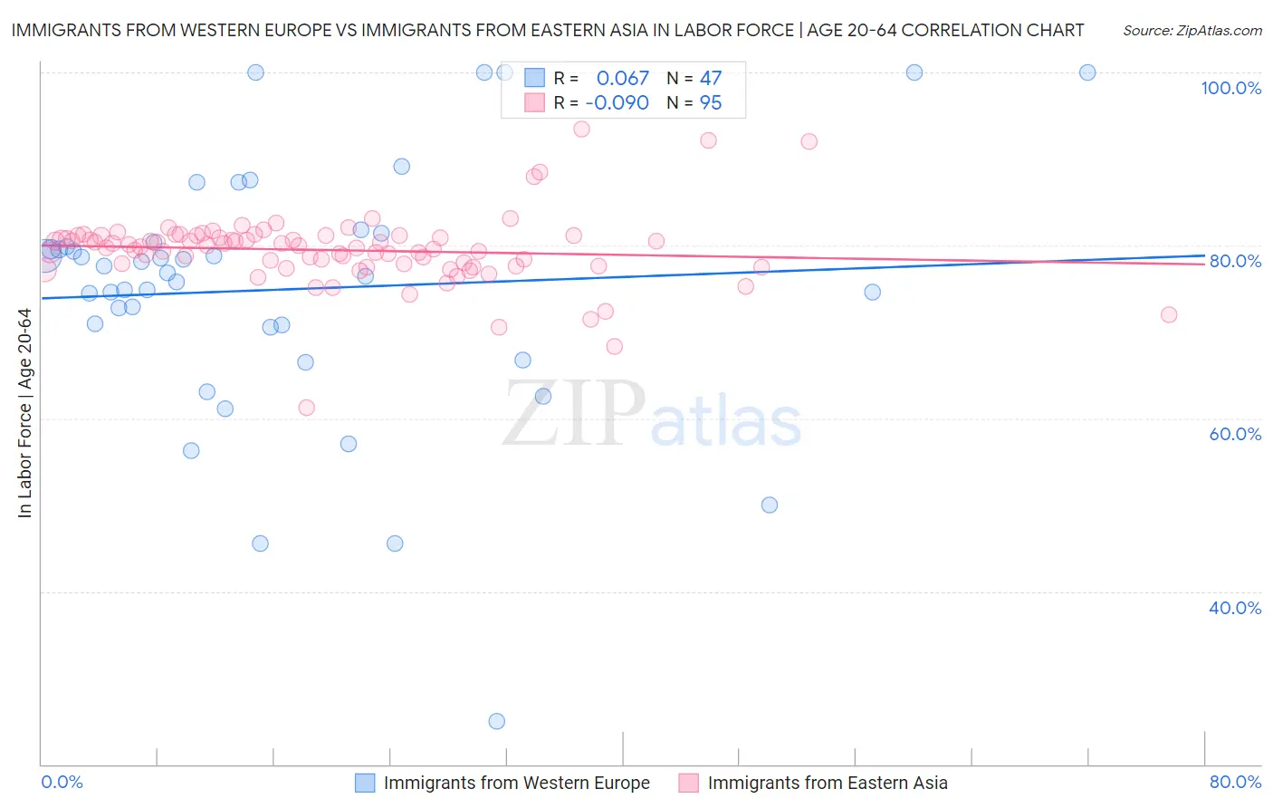 Immigrants from Western Europe vs Immigrants from Eastern Asia In Labor Force | Age 20-64