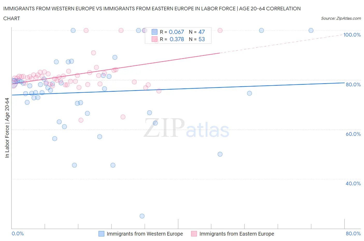 Immigrants from Western Europe vs Immigrants from Eastern Europe In Labor Force | Age 20-64