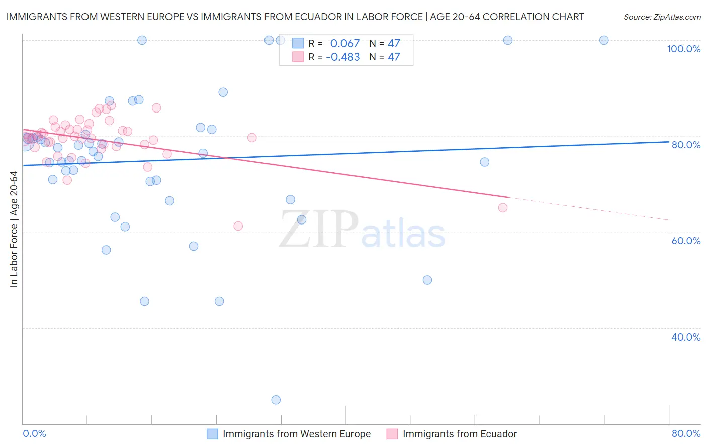 Immigrants from Western Europe vs Immigrants from Ecuador In Labor Force | Age 20-64