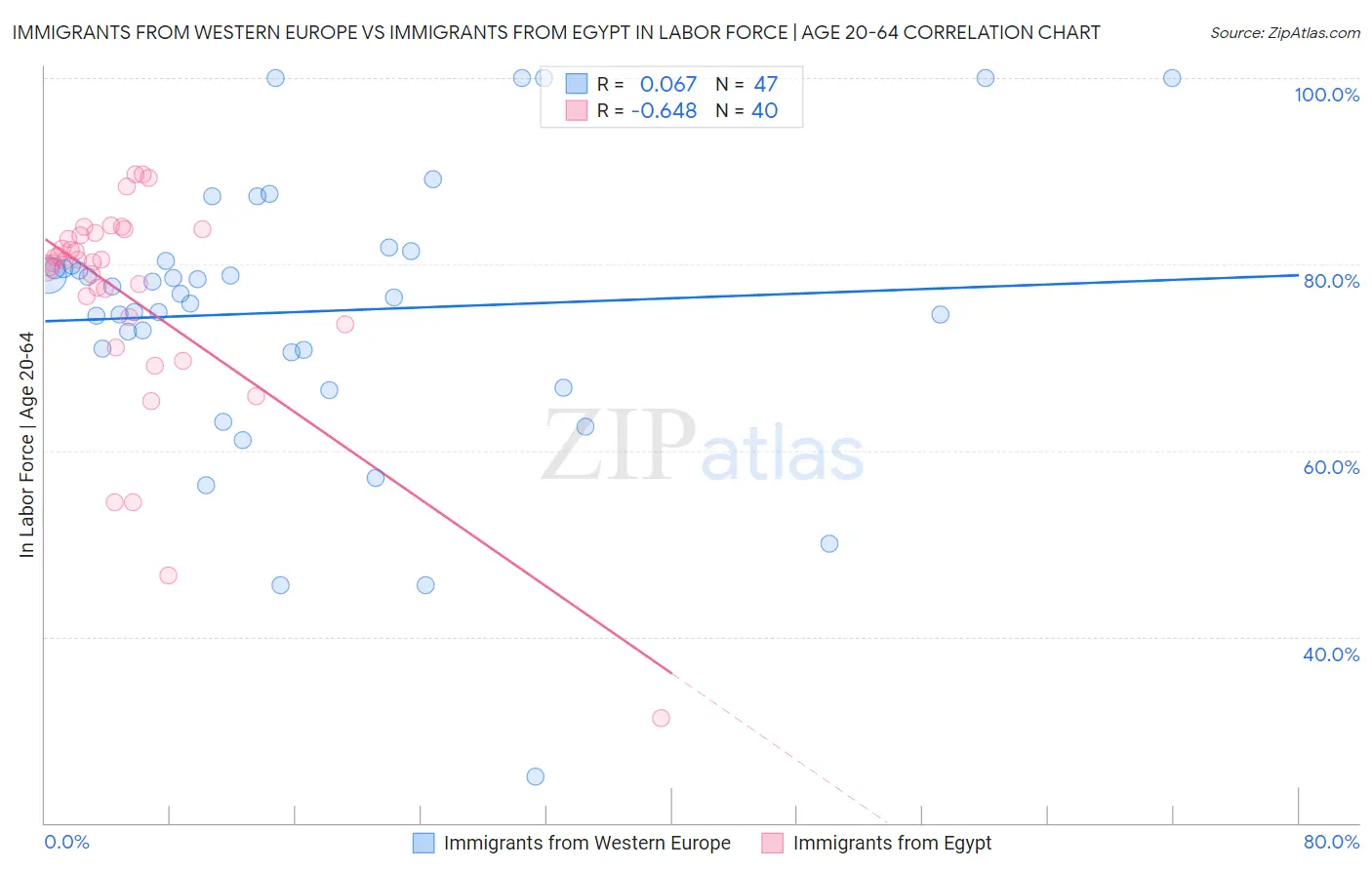 Immigrants from Western Europe vs Immigrants from Egypt In Labor Force | Age 20-64