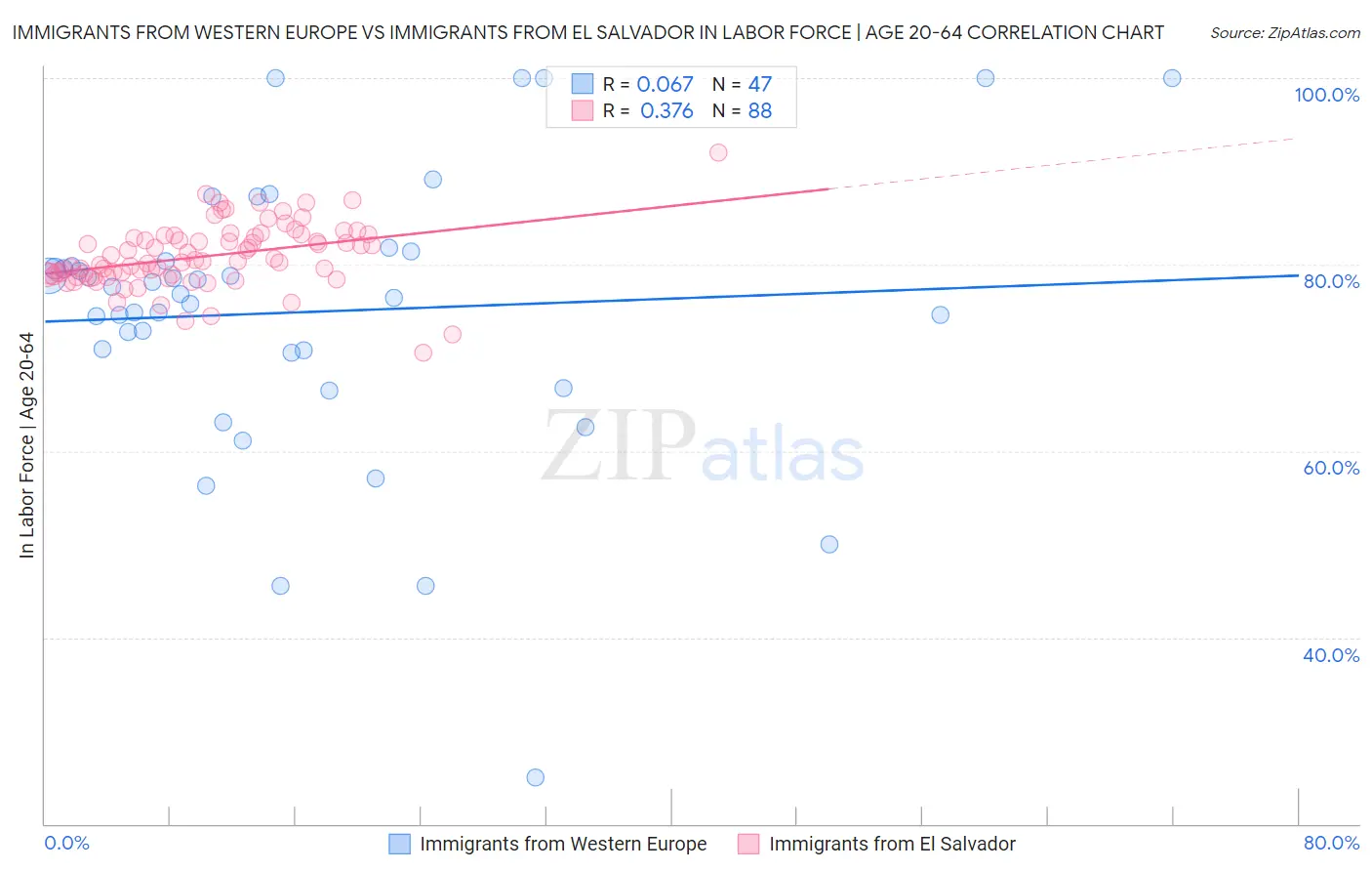 Immigrants from Western Europe vs Immigrants from El Salvador In Labor Force | Age 20-64
