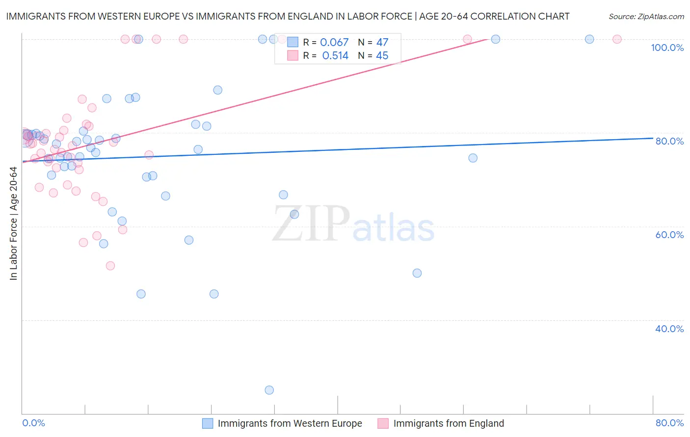 Immigrants from Western Europe vs Immigrants from England In Labor Force | Age 20-64