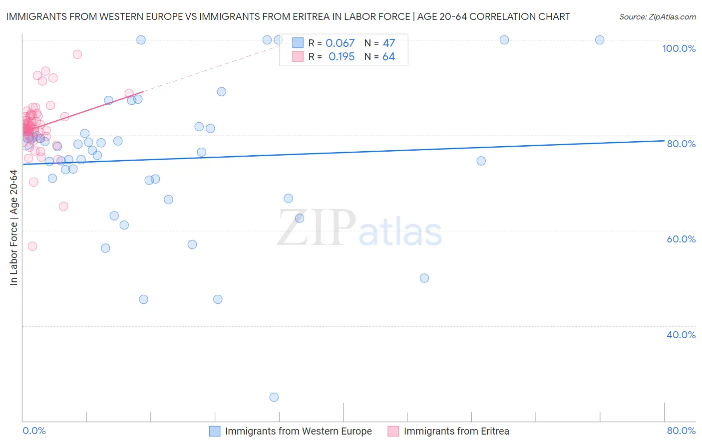 Immigrants from Western Europe vs Immigrants from Eritrea In Labor Force | Age 20-64