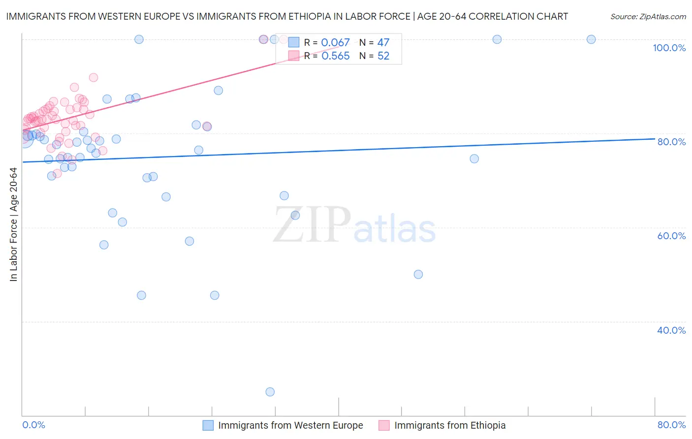Immigrants from Western Europe vs Immigrants from Ethiopia In Labor Force | Age 20-64