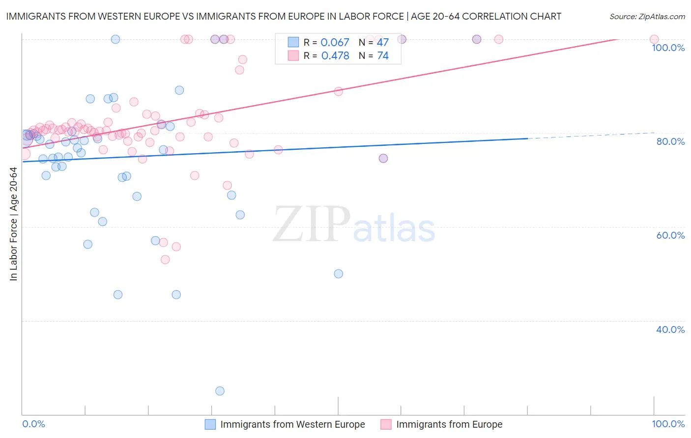 Immigrants from Western Europe vs Immigrants from Europe In Labor Force | Age 20-64