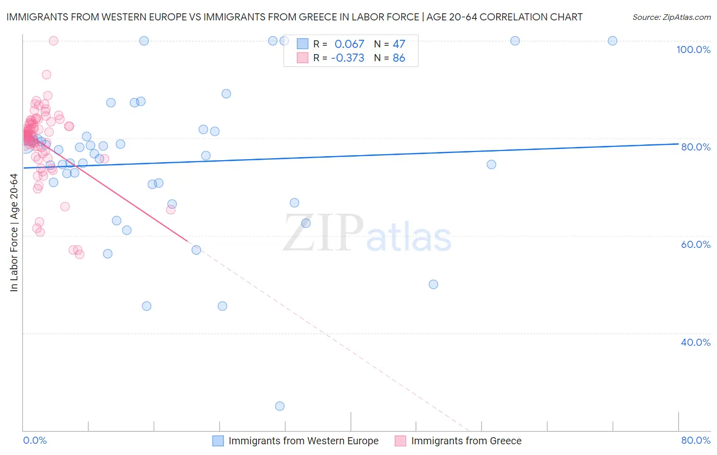 Immigrants from Western Europe vs Immigrants from Greece In Labor Force | Age 20-64