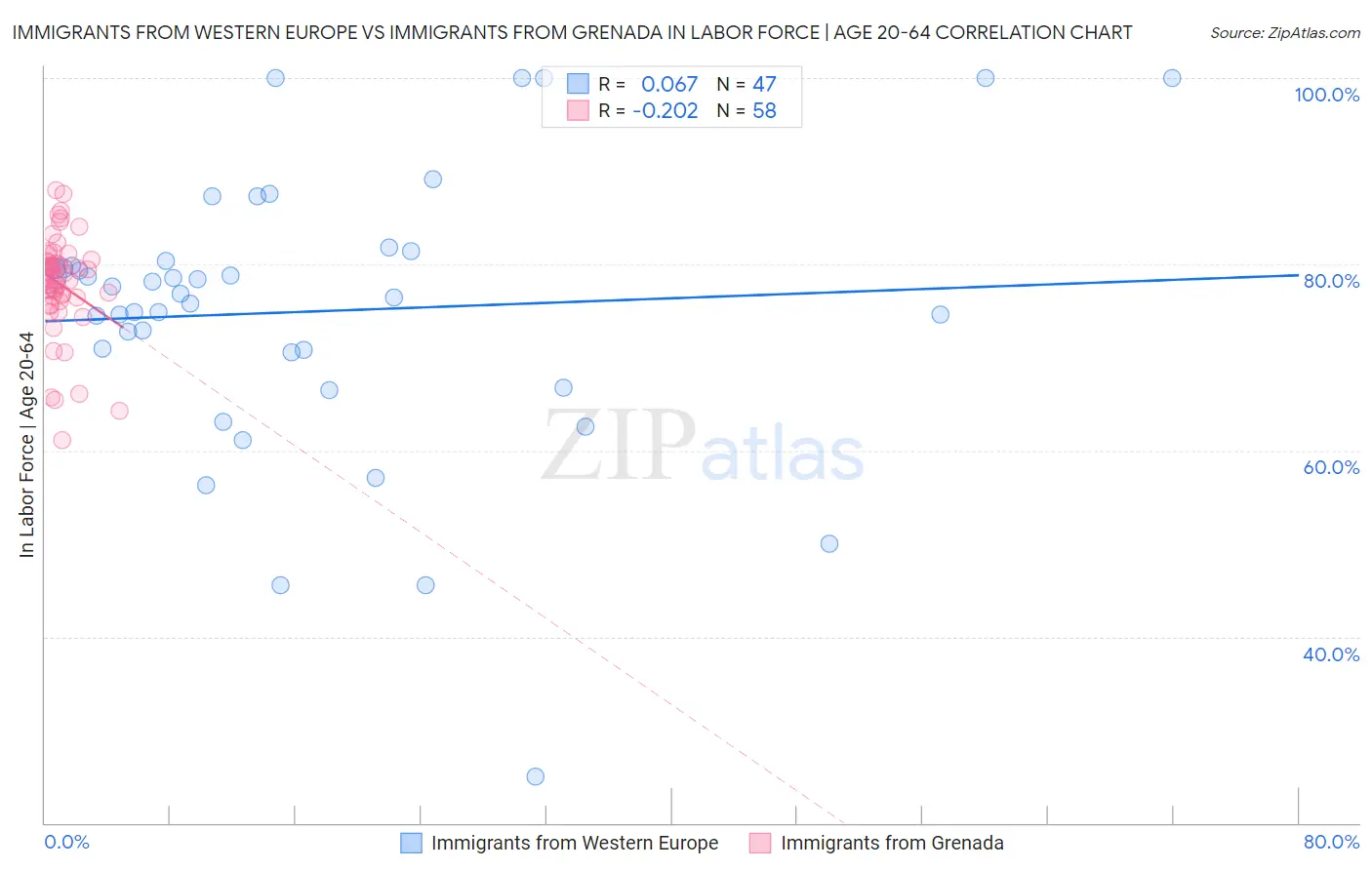 Immigrants from Western Europe vs Immigrants from Grenada In Labor Force | Age 20-64