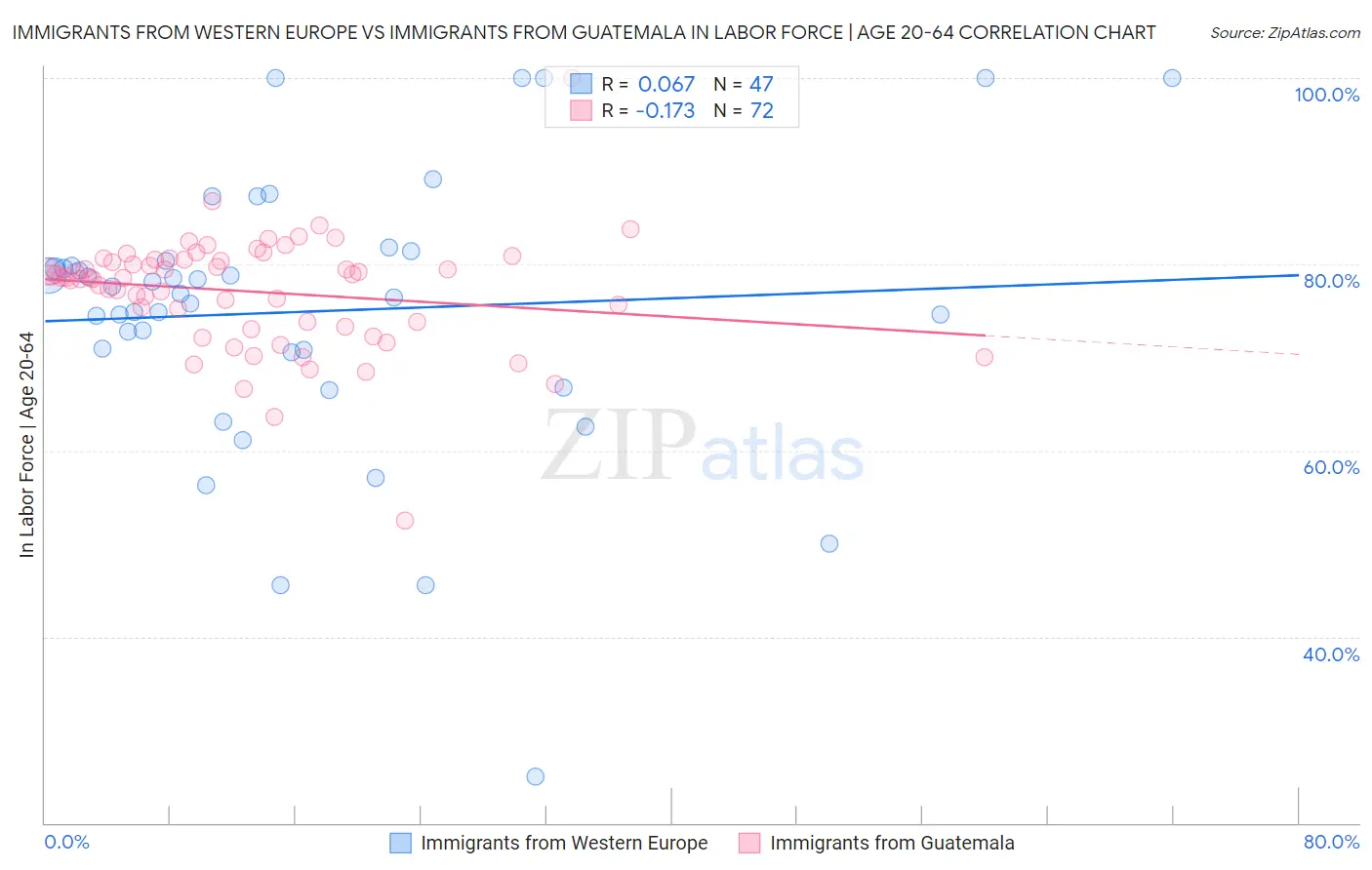 Immigrants from Western Europe vs Immigrants from Guatemala In Labor Force | Age 20-64