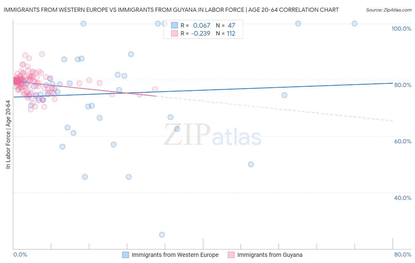 Immigrants from Western Europe vs Immigrants from Guyana In Labor Force | Age 20-64