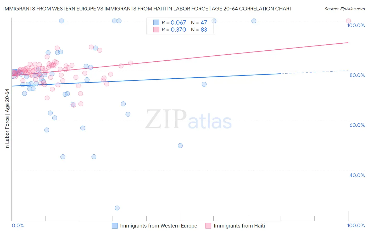 Immigrants from Western Europe vs Immigrants from Haiti In Labor Force | Age 20-64