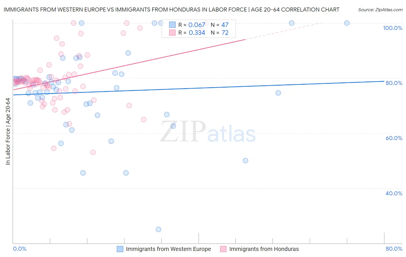 Immigrants from Western Europe vs Immigrants from Honduras In Labor Force | Age 20-64