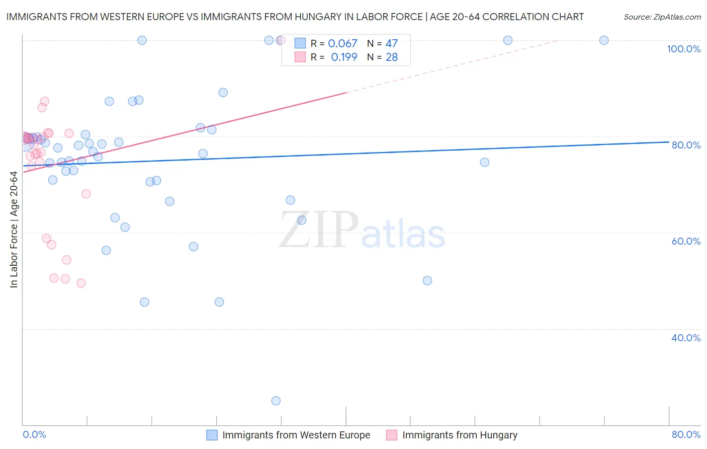 Immigrants from Western Europe vs Immigrants from Hungary In Labor Force | Age 20-64