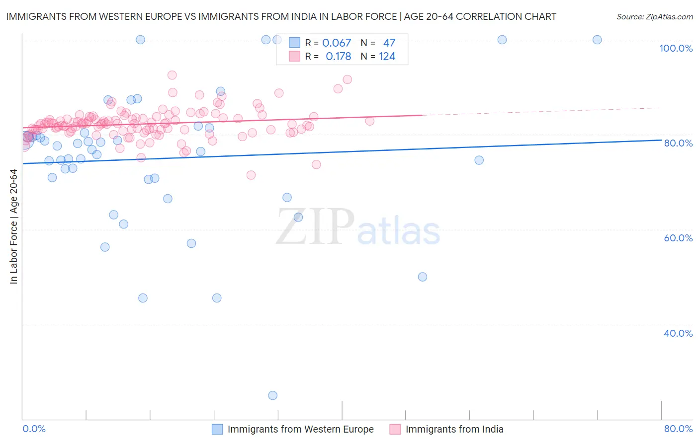 Immigrants from Western Europe vs Immigrants from India In Labor Force | Age 20-64