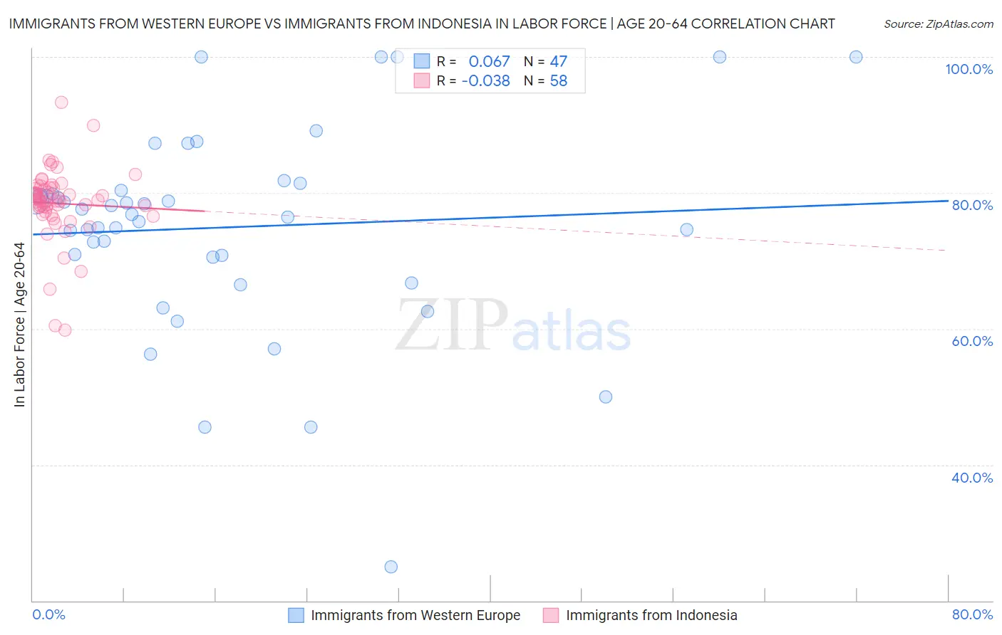 Immigrants from Western Europe vs Immigrants from Indonesia In Labor Force | Age 20-64