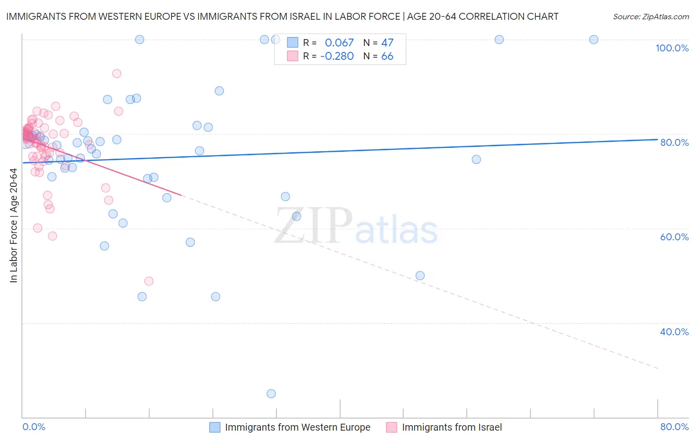 Immigrants from Western Europe vs Immigrants from Israel In Labor Force | Age 20-64