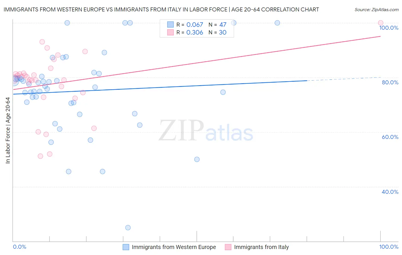 Immigrants from Western Europe vs Immigrants from Italy In Labor Force | Age 20-64
