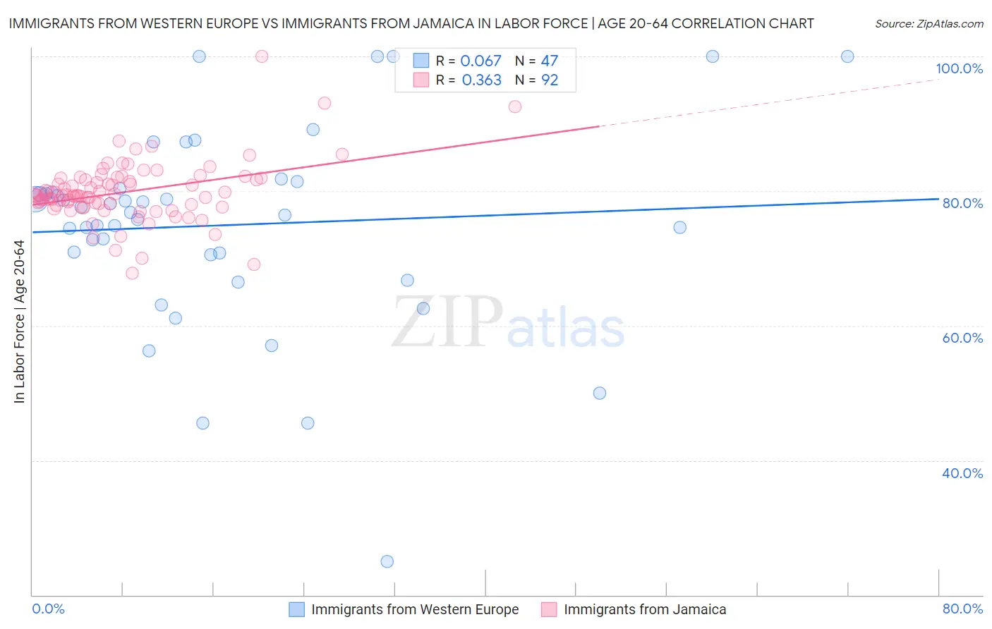 Immigrants from Western Europe vs Immigrants from Jamaica In Labor Force | Age 20-64