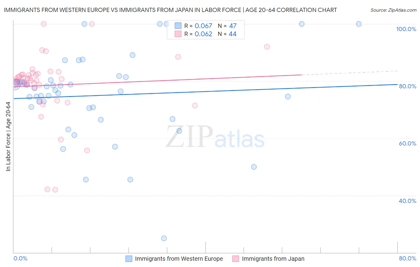 Immigrants from Western Europe vs Immigrants from Japan In Labor Force | Age 20-64