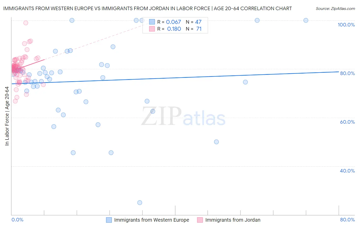 Immigrants from Western Europe vs Immigrants from Jordan In Labor Force | Age 20-64