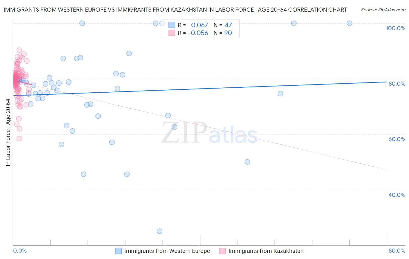 Immigrants from Western Europe vs Immigrants from Kazakhstan In Labor Force | Age 20-64