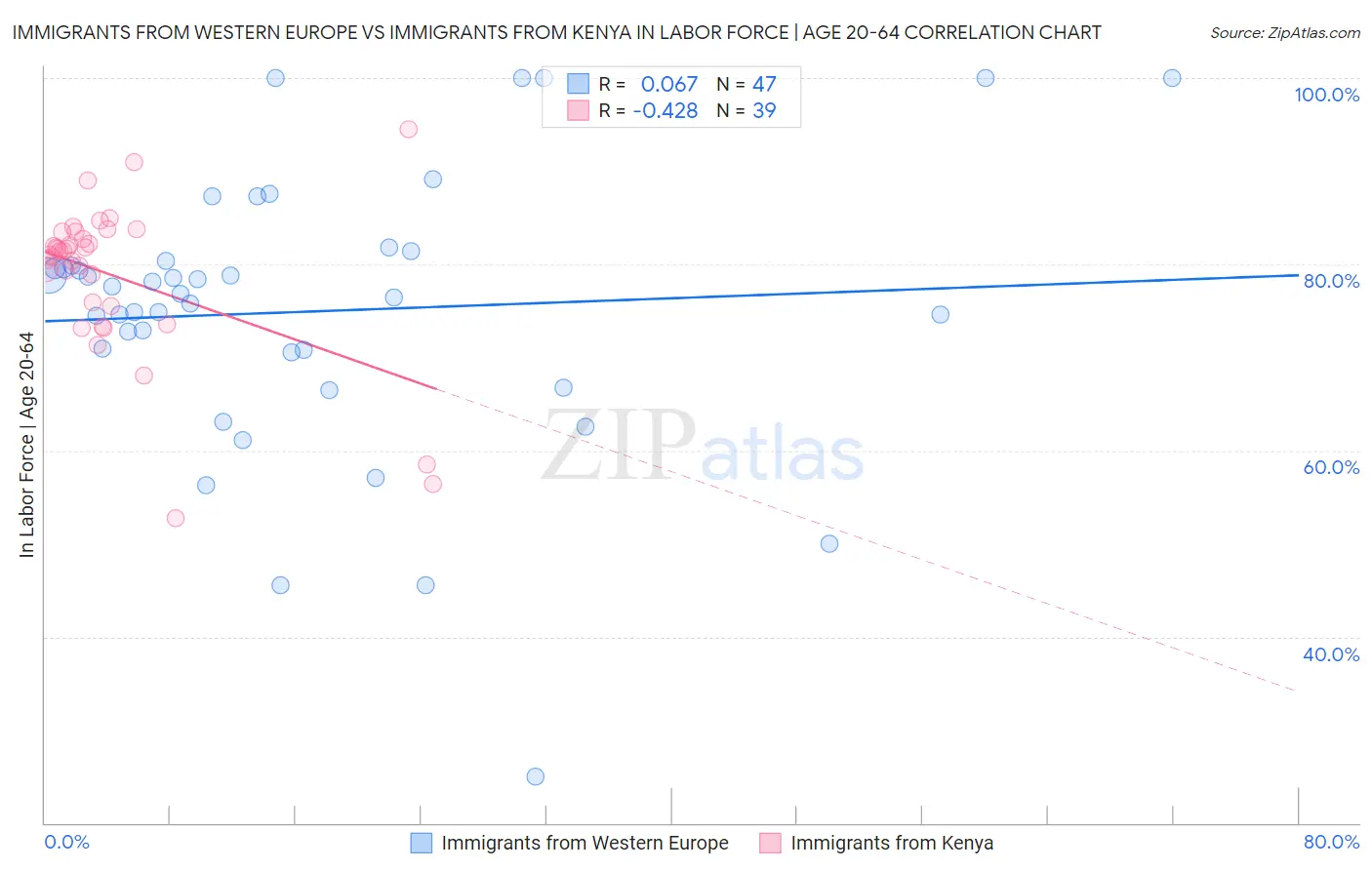 Immigrants from Western Europe vs Immigrants from Kenya In Labor Force | Age 20-64